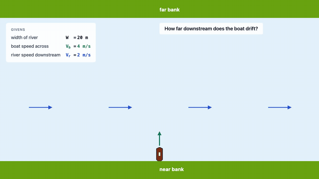 Top-down animation of a boat crossing a river while the current carries it downstream