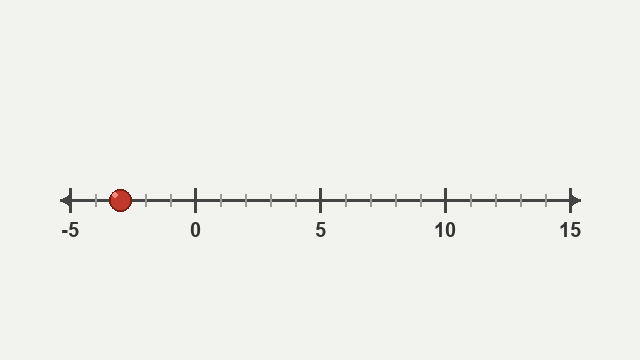 A marker moving along a number line drawing a displacement arrow labeled Delta x.