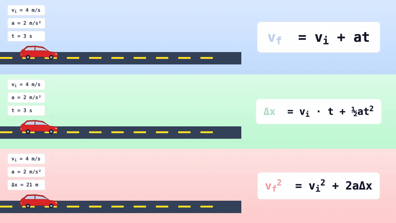 Three stacked panels, each showing one kinematic equation in action. Top: a car accelerating from v_i to v_f over time t (v_f = v_i + at). Middle: a car starting from rest and covering displacement Δx over time t (Δx = v_i·t + ½at²). Bottom: a car braking from v_i over displacement Δx with no clock visible (v_f² = v_i² + 2aΔx).