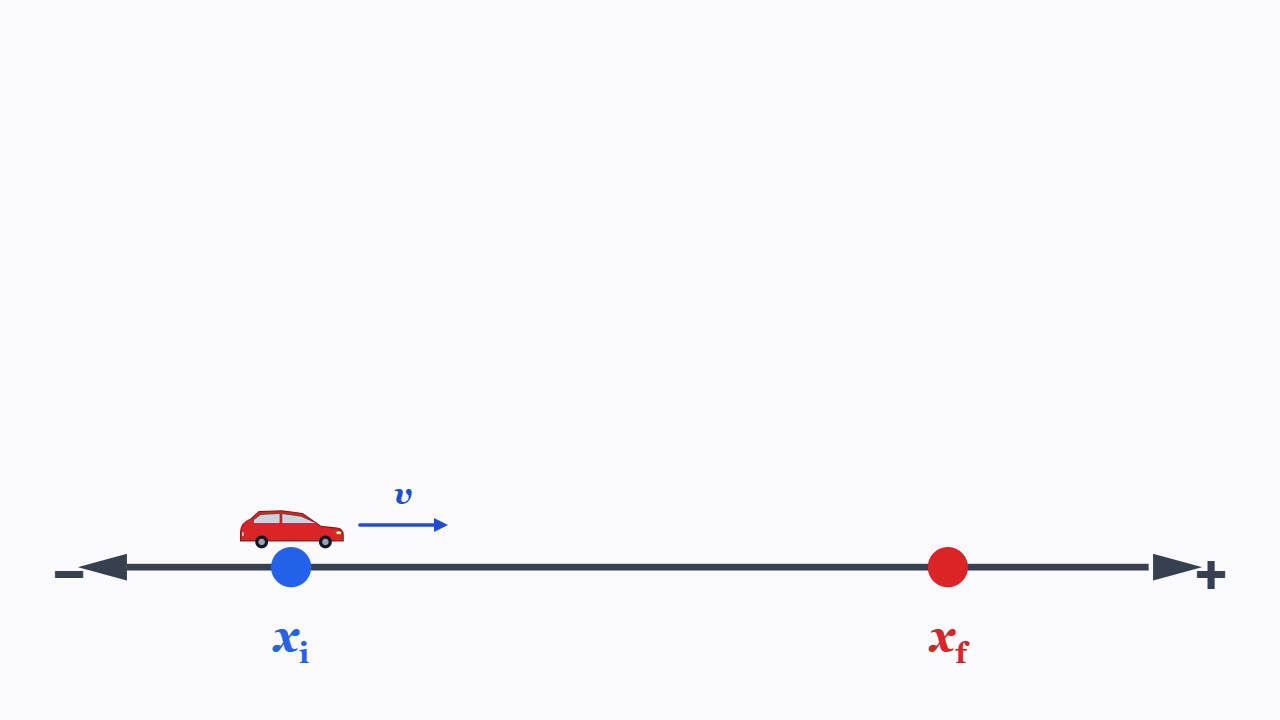 Car moving in the positive direction on a number line with a velocity arrow