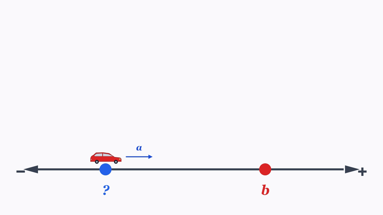 Car moving in the positive direction on a number line with given values: v = a, x_f = b, t = T